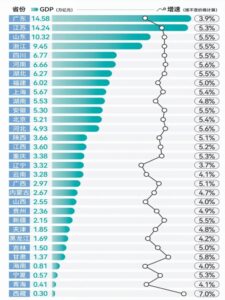 中国31省份2025年GDP排名_申报易